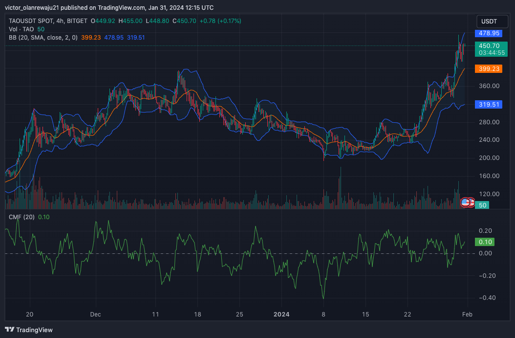 TAO/USDT 4-Hour Chart