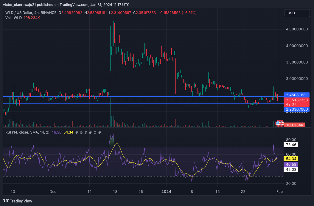 WLD/USD 4-Hour Chart