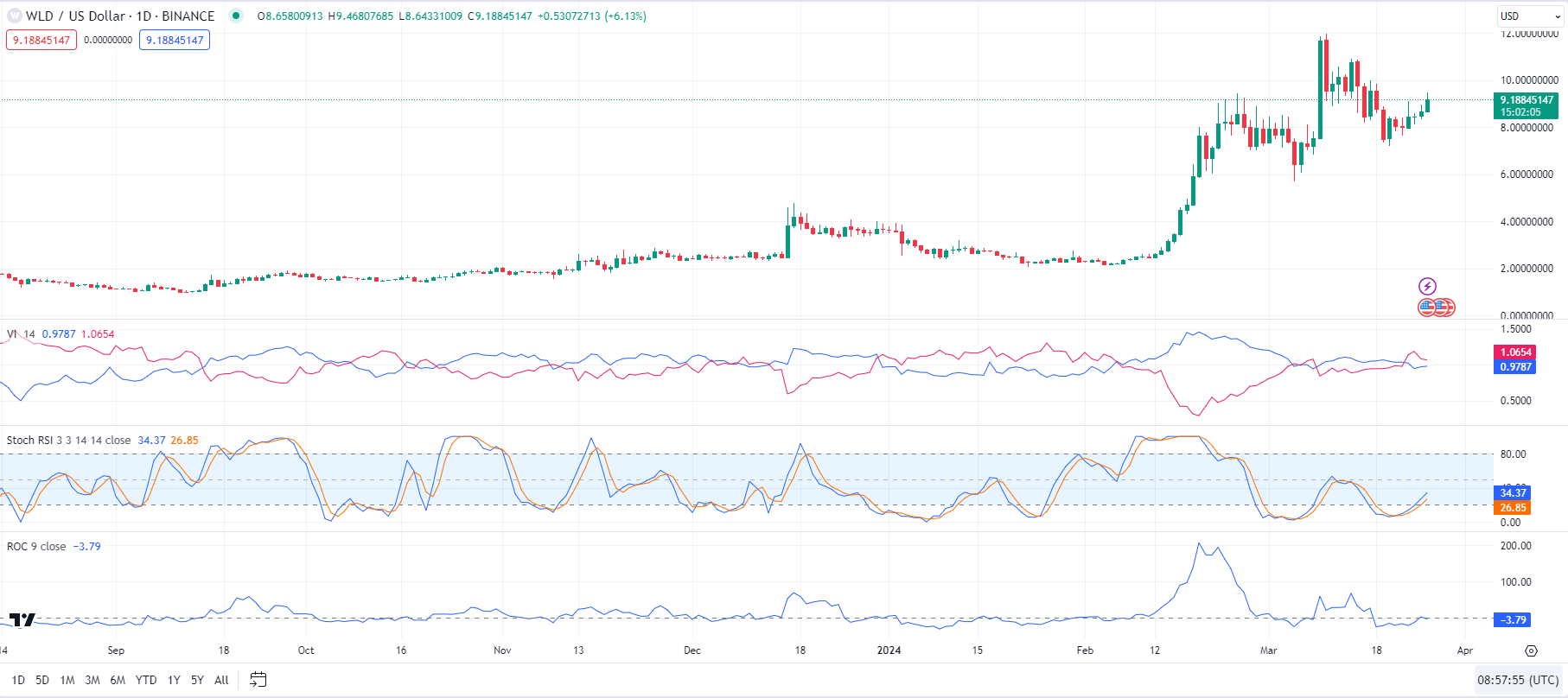 WLDUSD 24-hour price chart