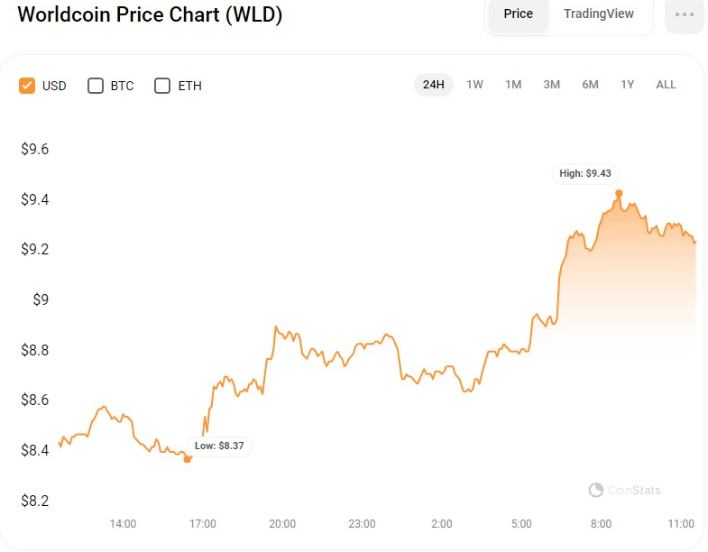 WLD/USD 24-hour price chart