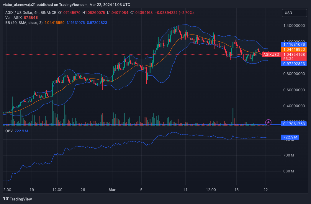 AGIX/USD 4-Hour Chart