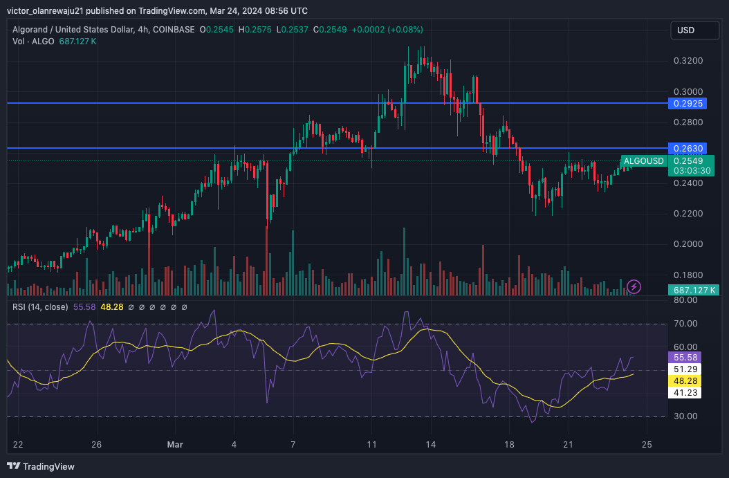 ALGO/USD 4-Hour Chart (Source: TradingView)