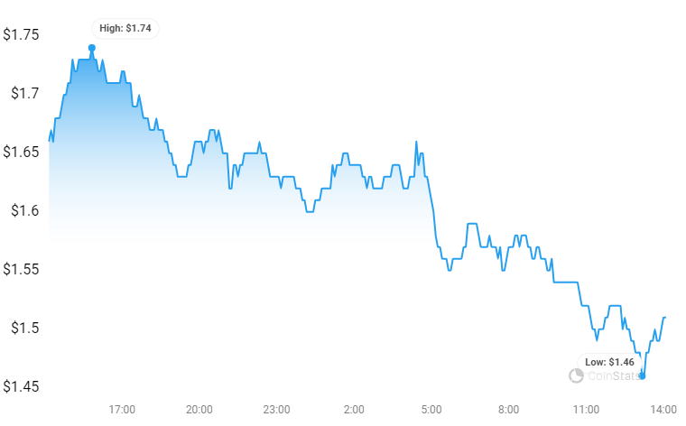 ARB/USD 24-hour price chart