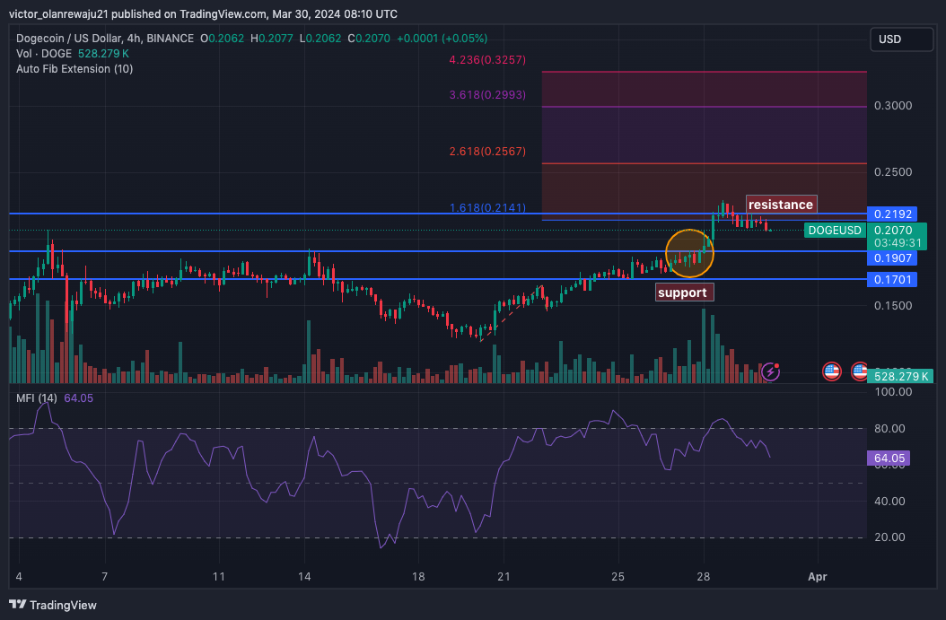 DOGE/USD 4-Hour Chart