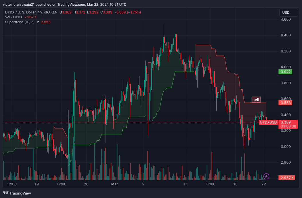 DYDX/USD 4-Hour Chart