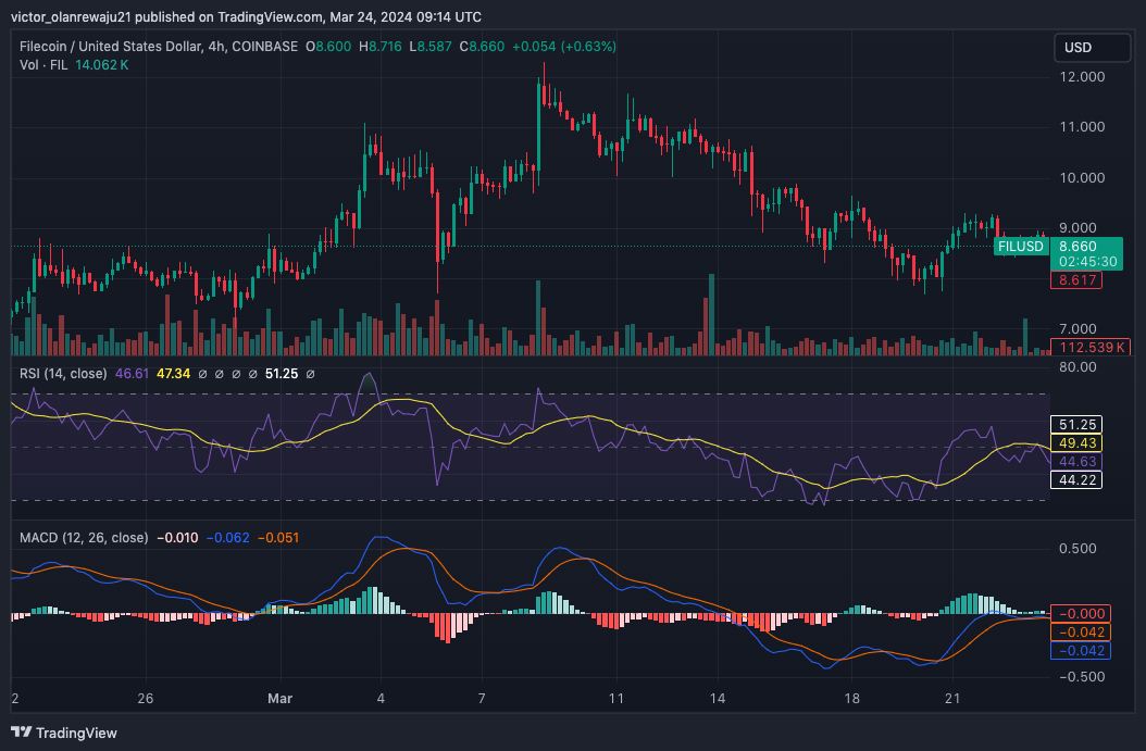 FIL/USD 4-Hour Chart (Source: TradingView)