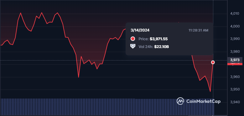 Ethereum (ETH) Price Chart