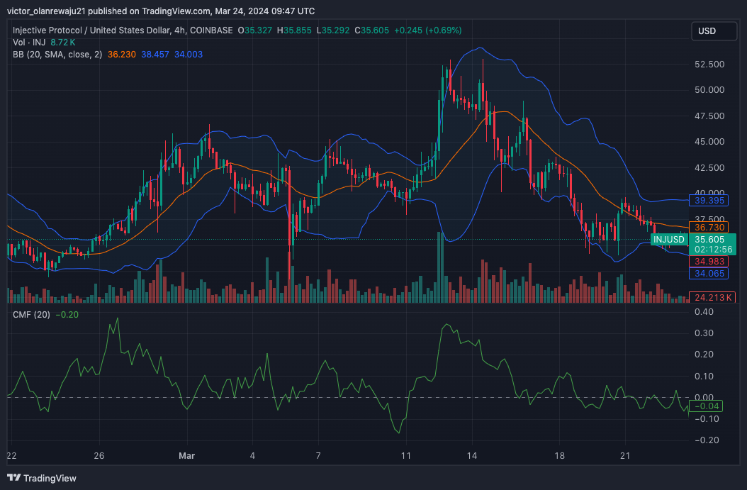 INJ/USD 4-Hour Chart (Source: TradingView)