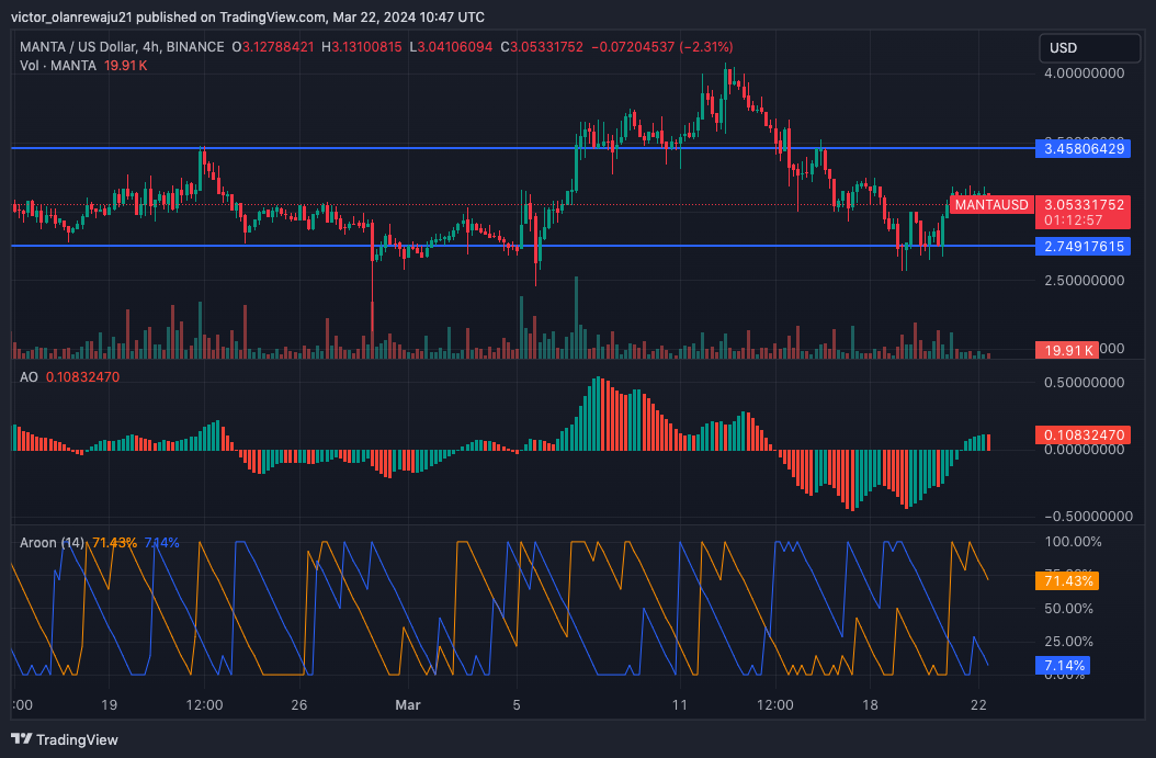 MANTA/USD 4-Hour Chart