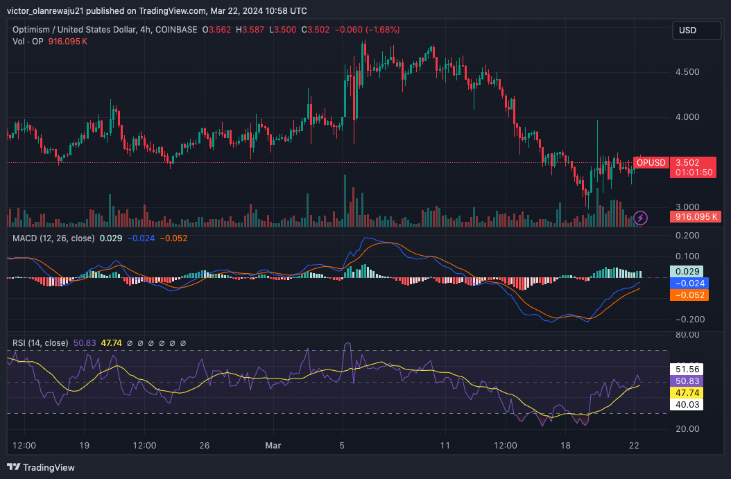 OP/USD 4-Hour Chart