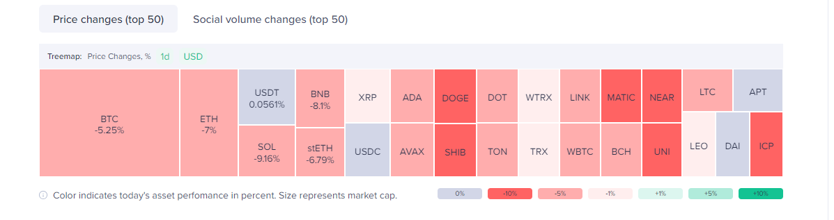 Altcoins Price Chart