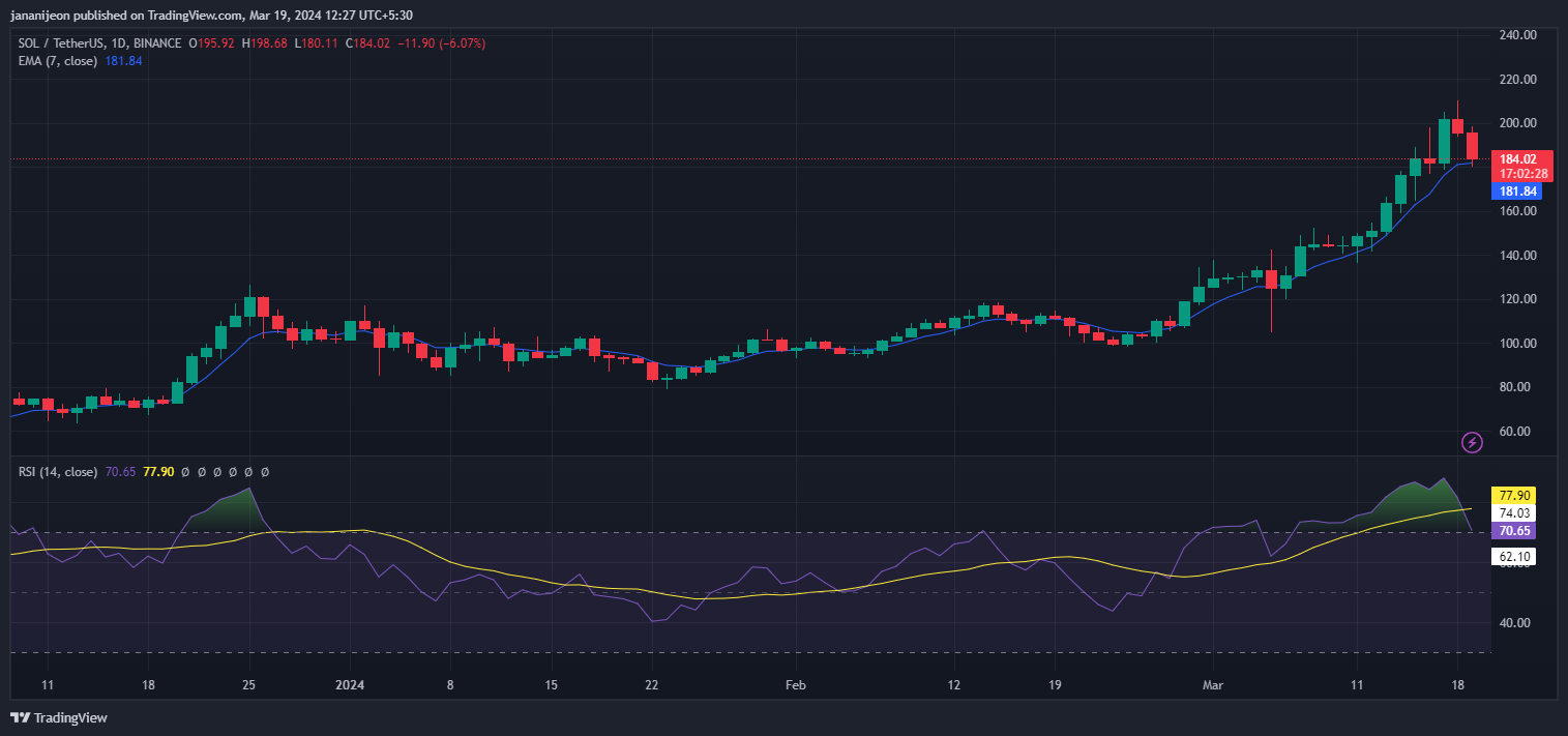 Solana Price Chart