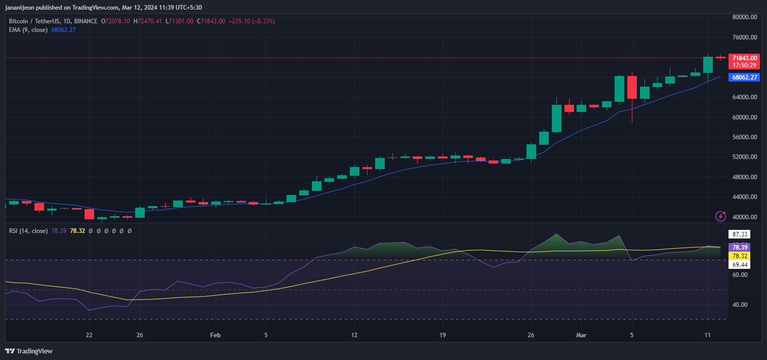 Bitcoin Surges Past $72,500, Eyes $75K Amid Halving Buzz