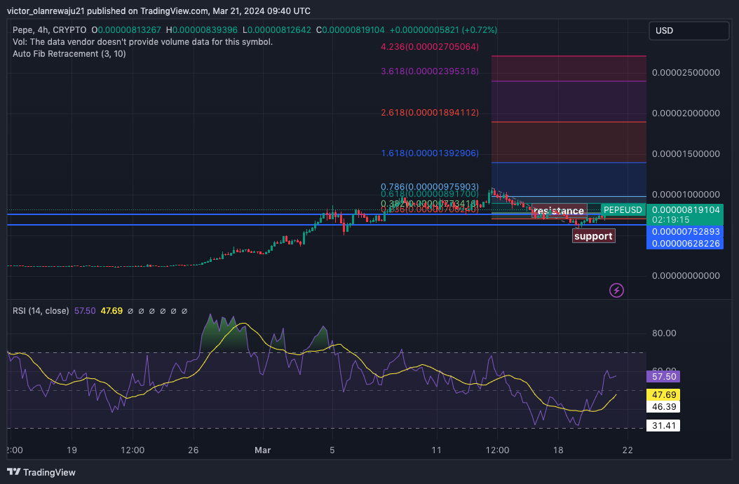 PEPE/USD 4-Hour Chart