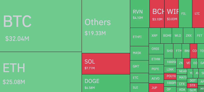 Crypto Market 24-Hour Liquidation