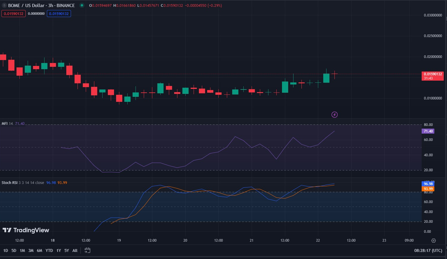 BOME/USD 3-hour price chart