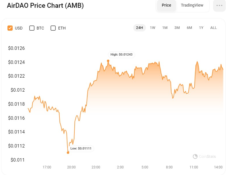 AMB/USD 24-hour price chart