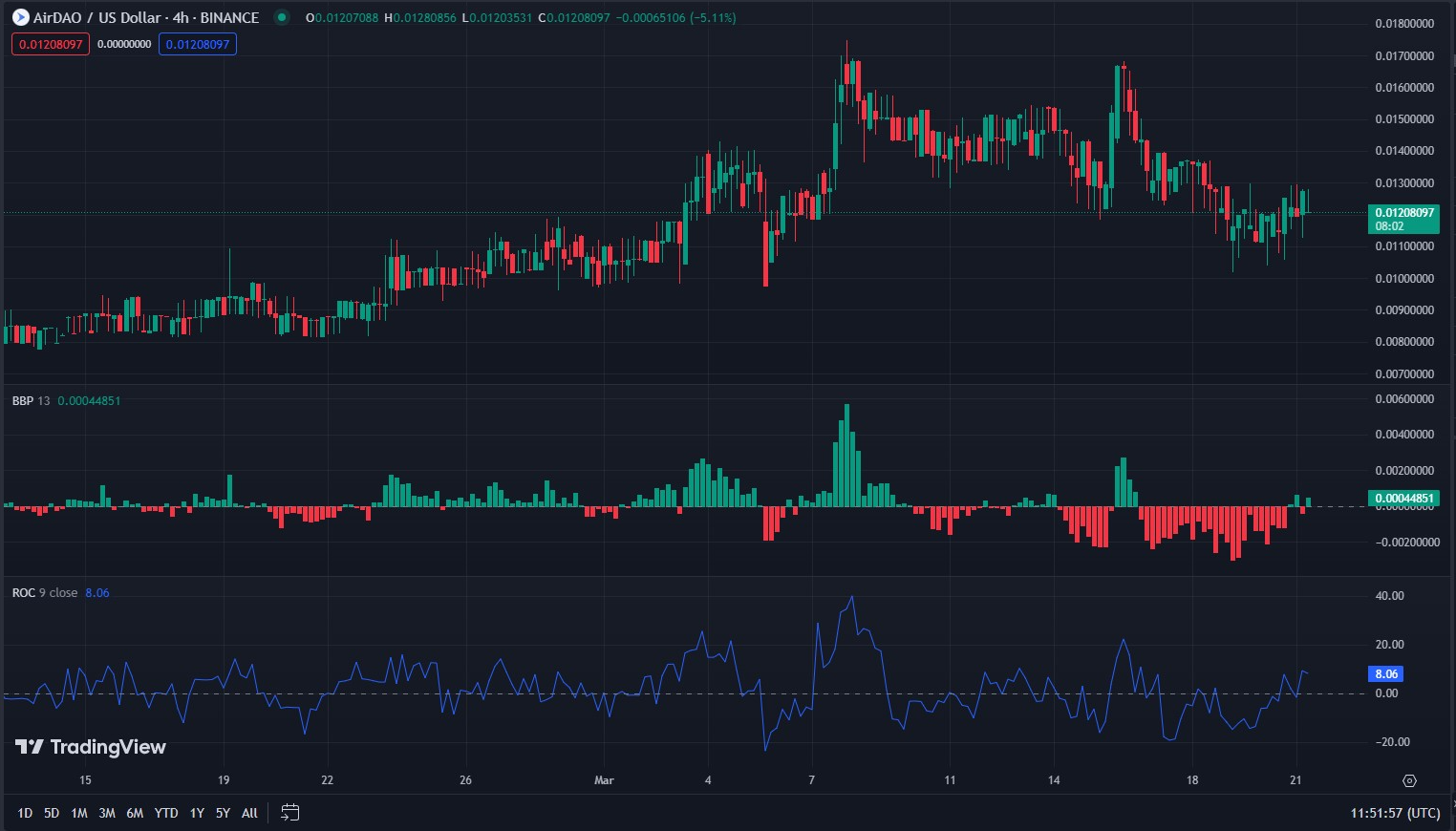 AMB/USD 4-hour price chart