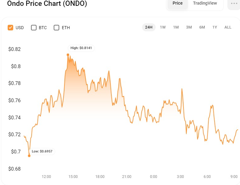 ONDO/USD 24-hour price chart