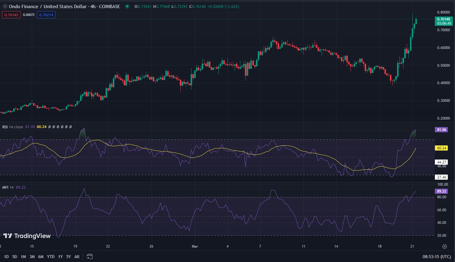 ONDO/USD 4-hour price chart