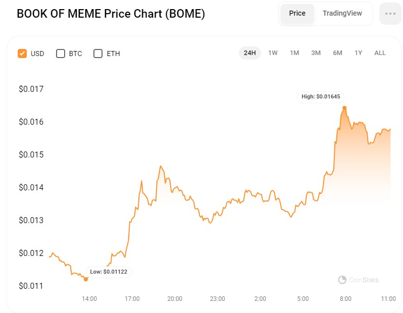 BOME/USD 24-hour price chart