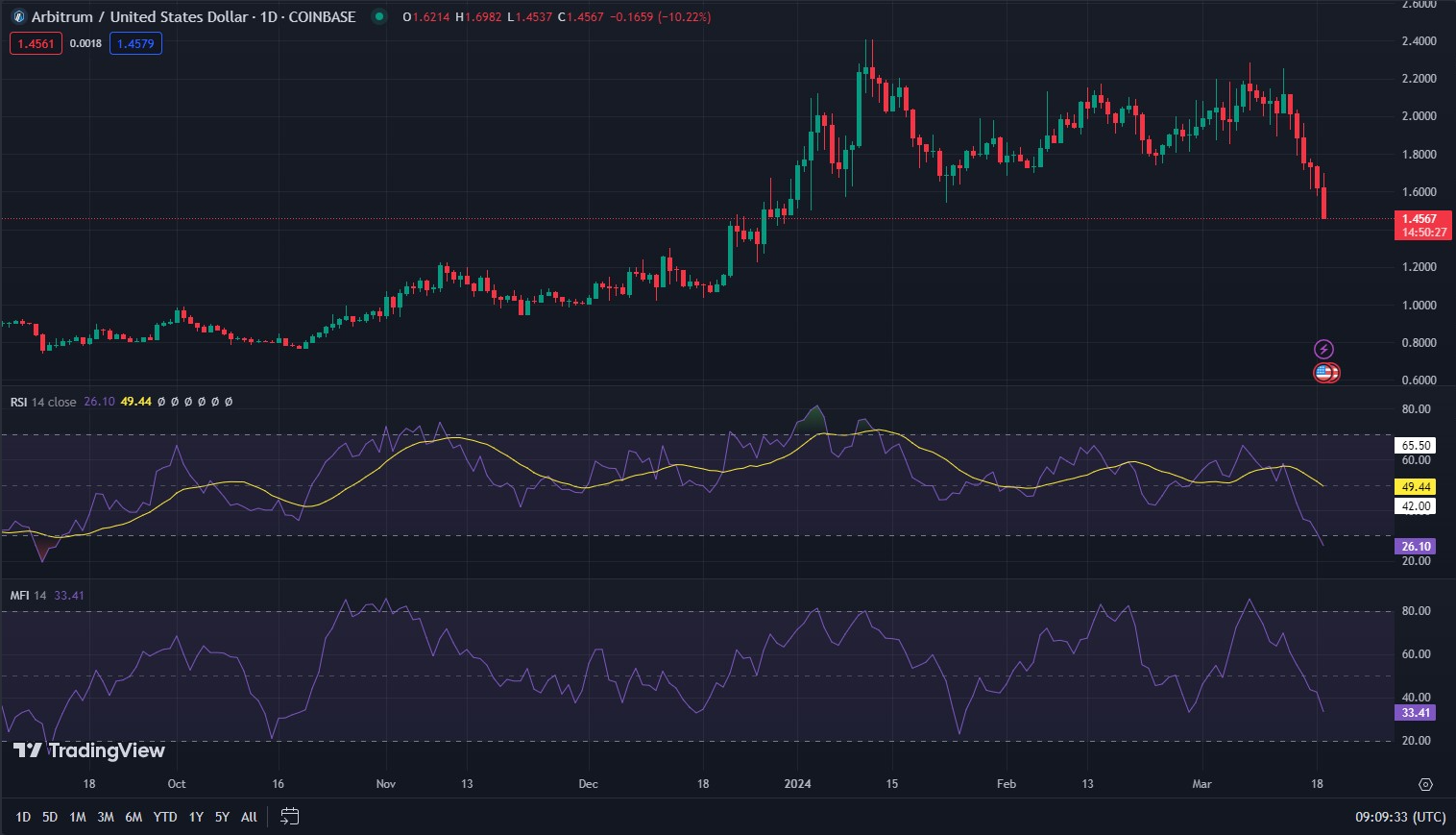 ARB/USD 24-hour price chart