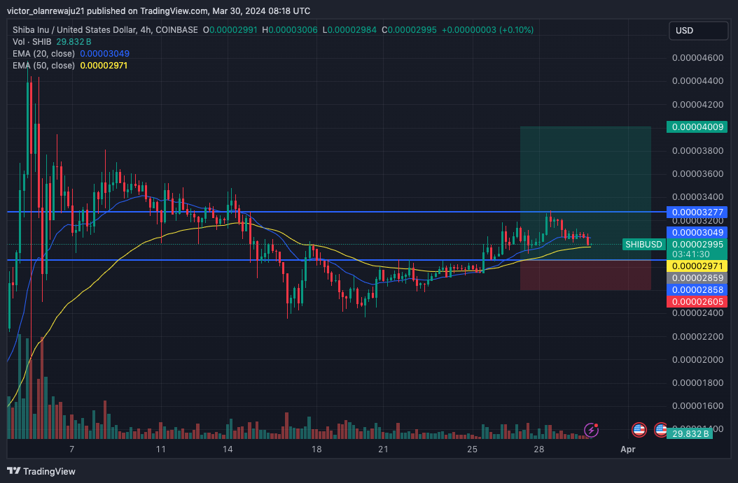 SHIB/USD 4-Hour Chart