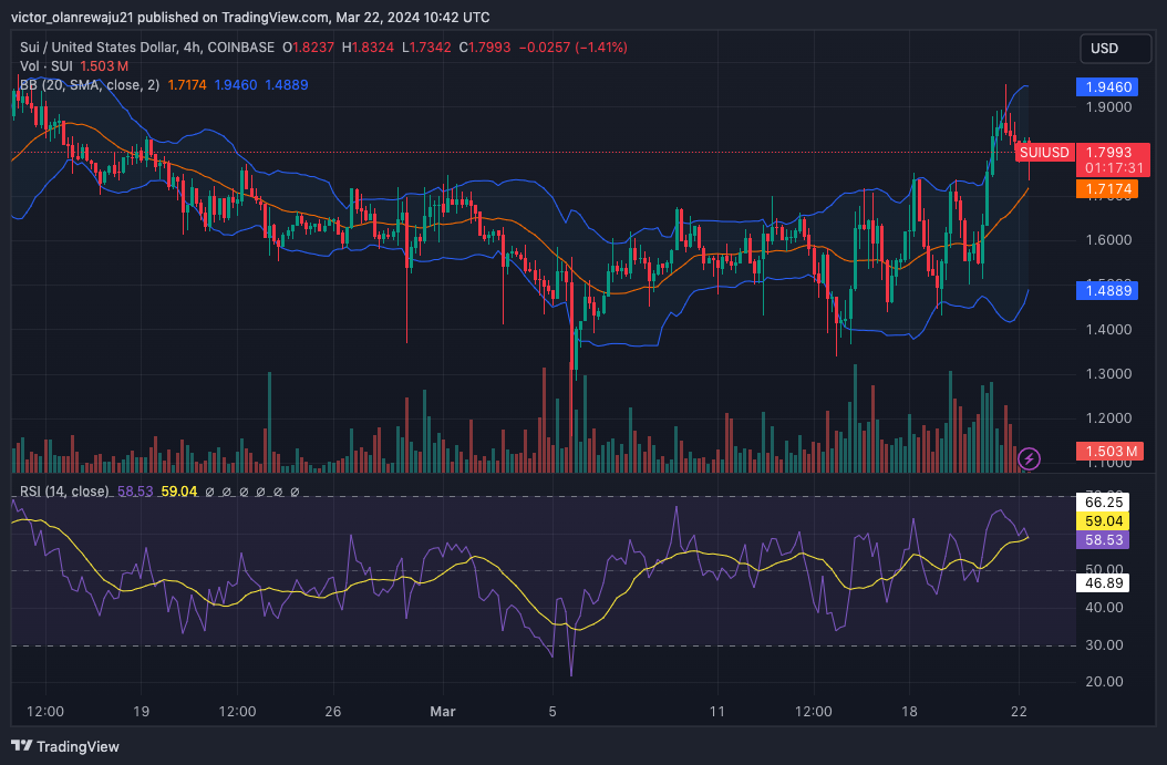 SUI/USD 4-Hour Chart