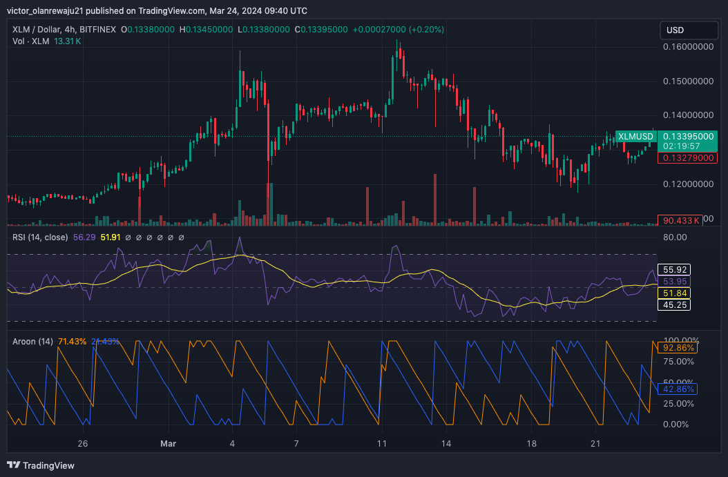 XLM/USD 4-Hour Chart (Source: TradingView)