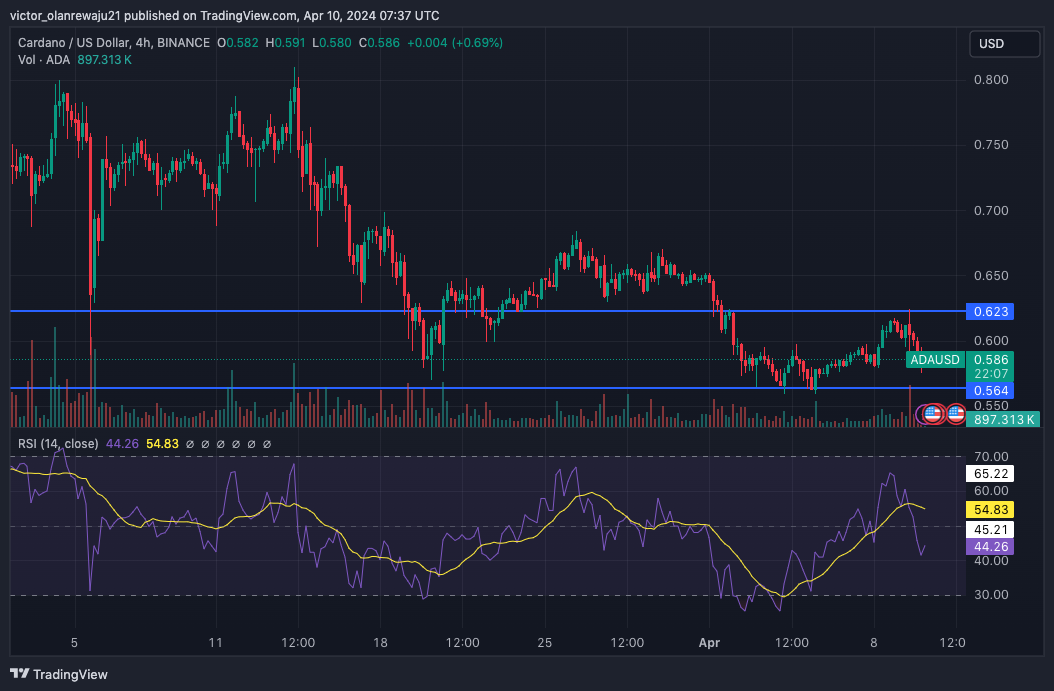 ADA/USD 4-Hour Chart (Source: TradingView)