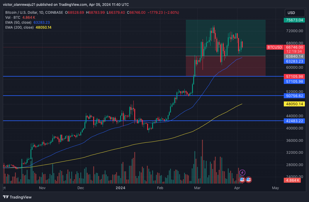 BTC/USD Daily Chart