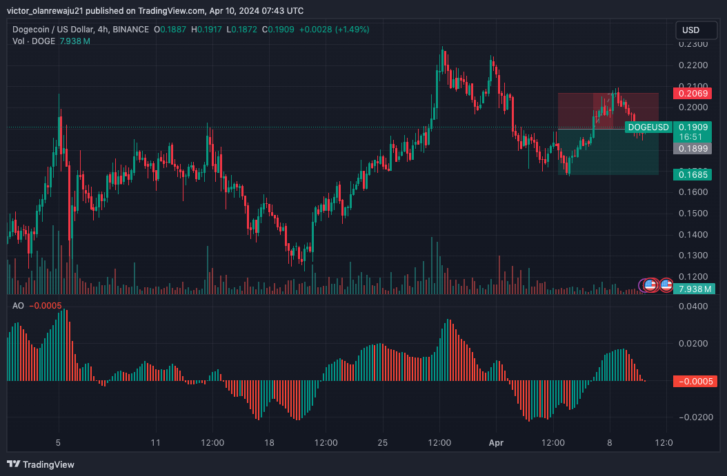 DOGE/USD 4-Hour Chart (Source: TradingView)