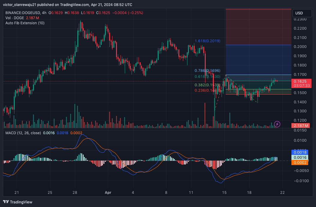 DOGE/USD 4-Hour Chart