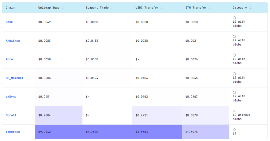 Avg. Gas Fees on Different Transaction Types