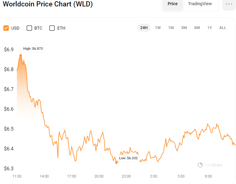 WLD/USD 24-Hour Chart