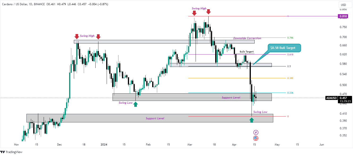 ADA/USD 1-Day Chart