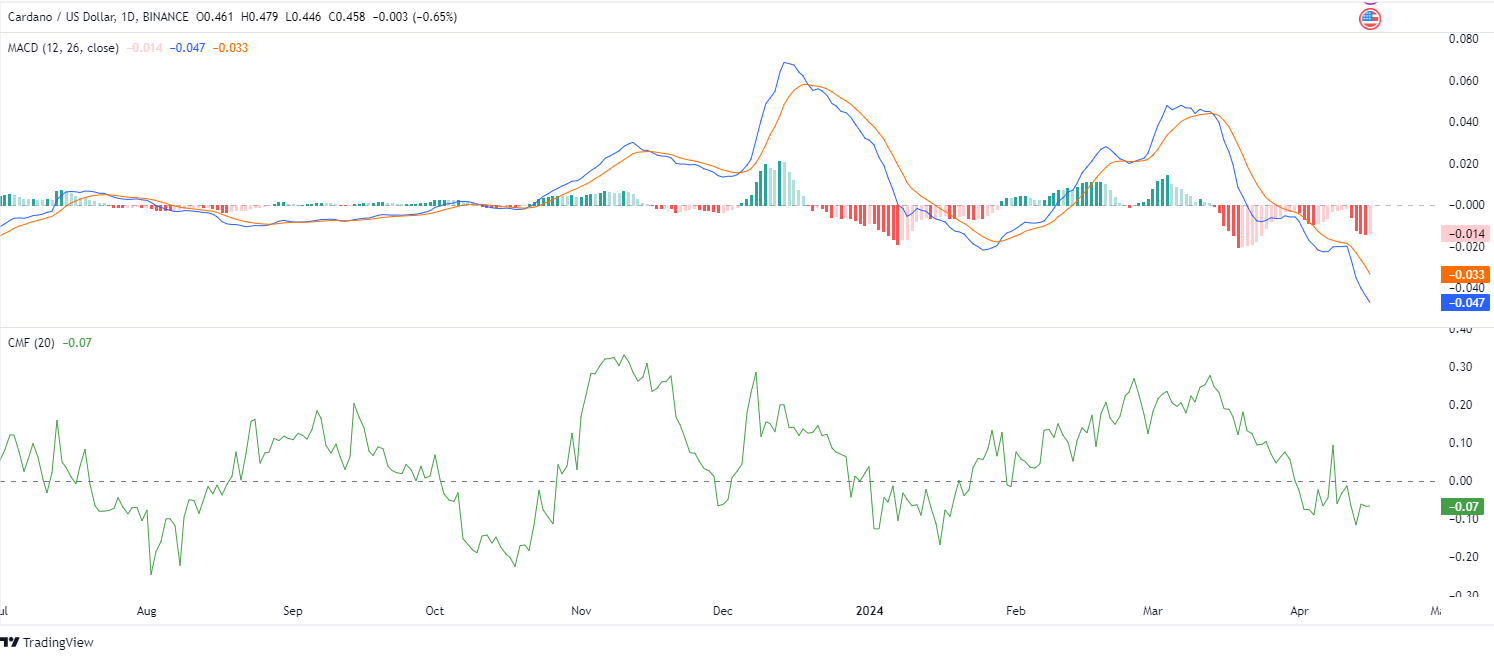 ADA/USD 1-Day Chart