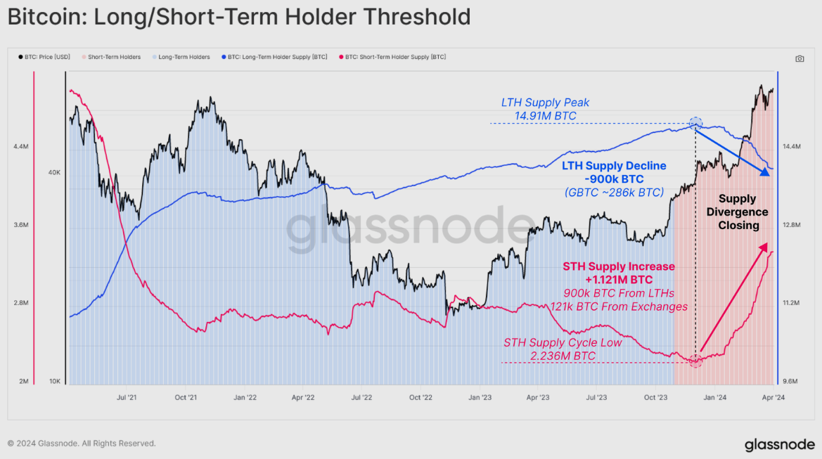 Bitcoin Supply Dynamic: Long/Short-Term Holder