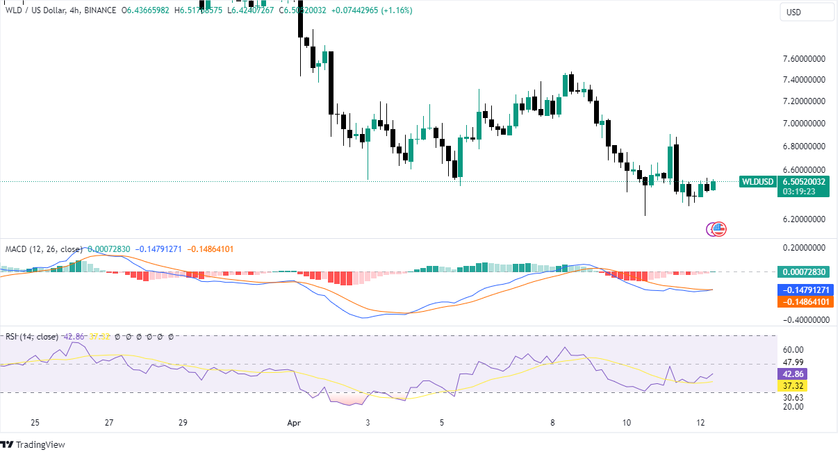 WLD/USD 4-Hour Chart