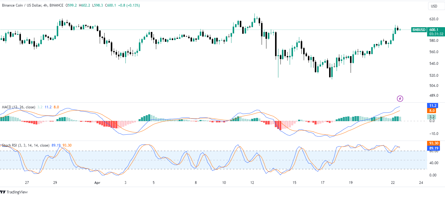 BNB/USD 4-Hour Chart