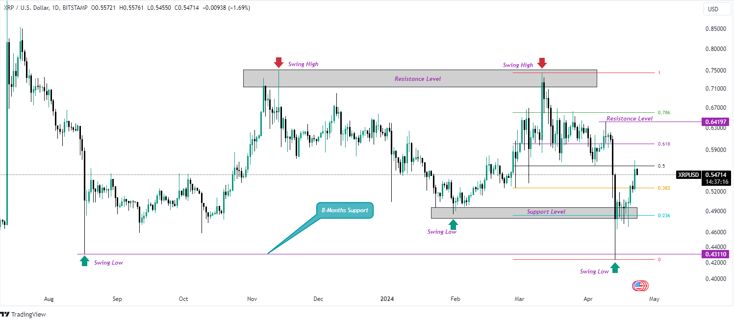 XRP/USD 1-Day Chart