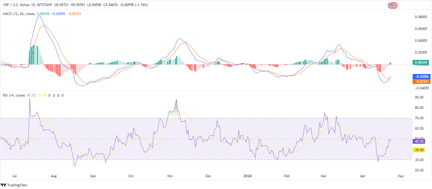 XRP/USD 1-Day Chart