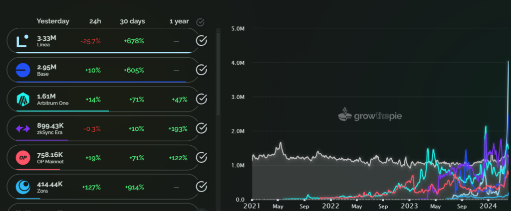 Daily Transactions on Ethereum L2s