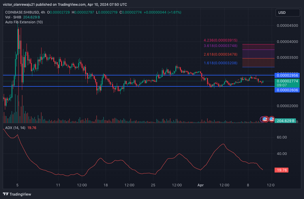 SHIB/USD 4-Hour Chart (Source: TradingView)