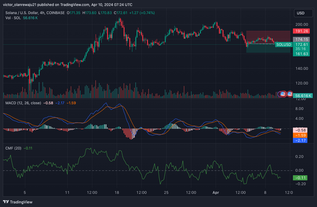 SOL/USD 4-Hour Chart (Source: TradingView)