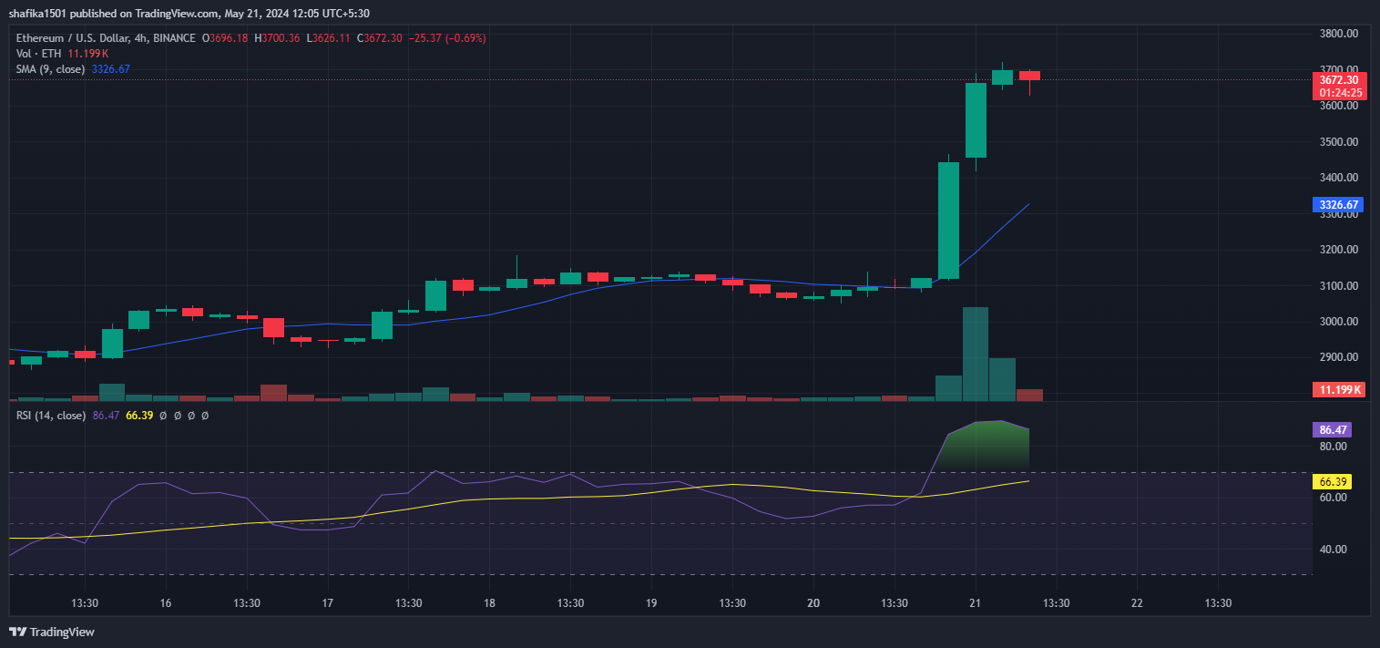 Ethereum (ETH) 4H Price Chart