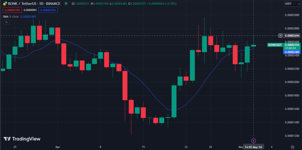 BONK Price Chart