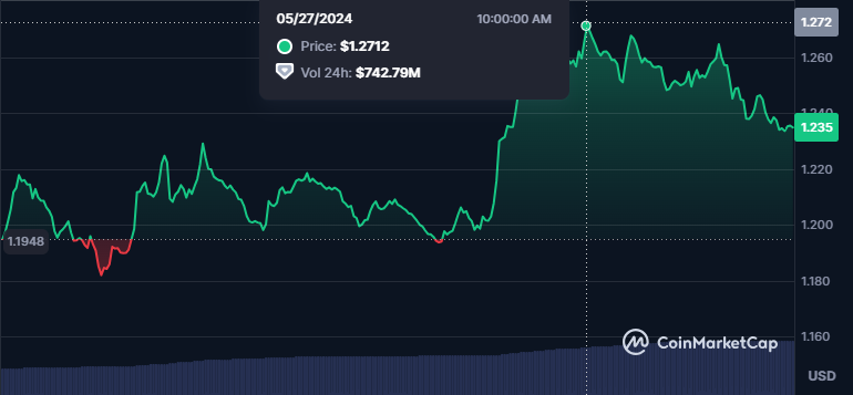 Arbitrum (ARB) Price Chart