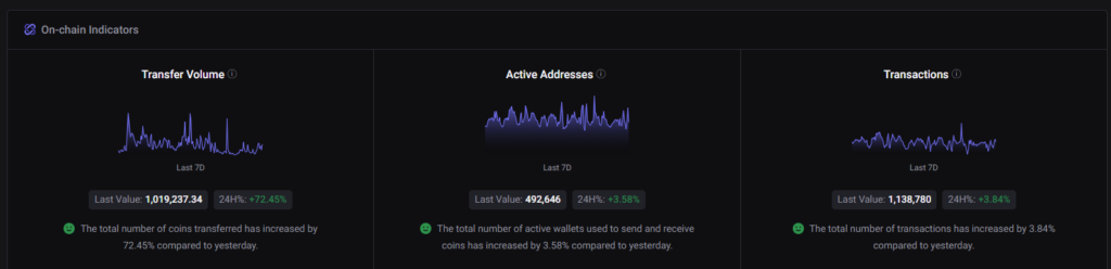 Ethereum Surges 25%, Eyes $4000 Amid Rising Network Activity