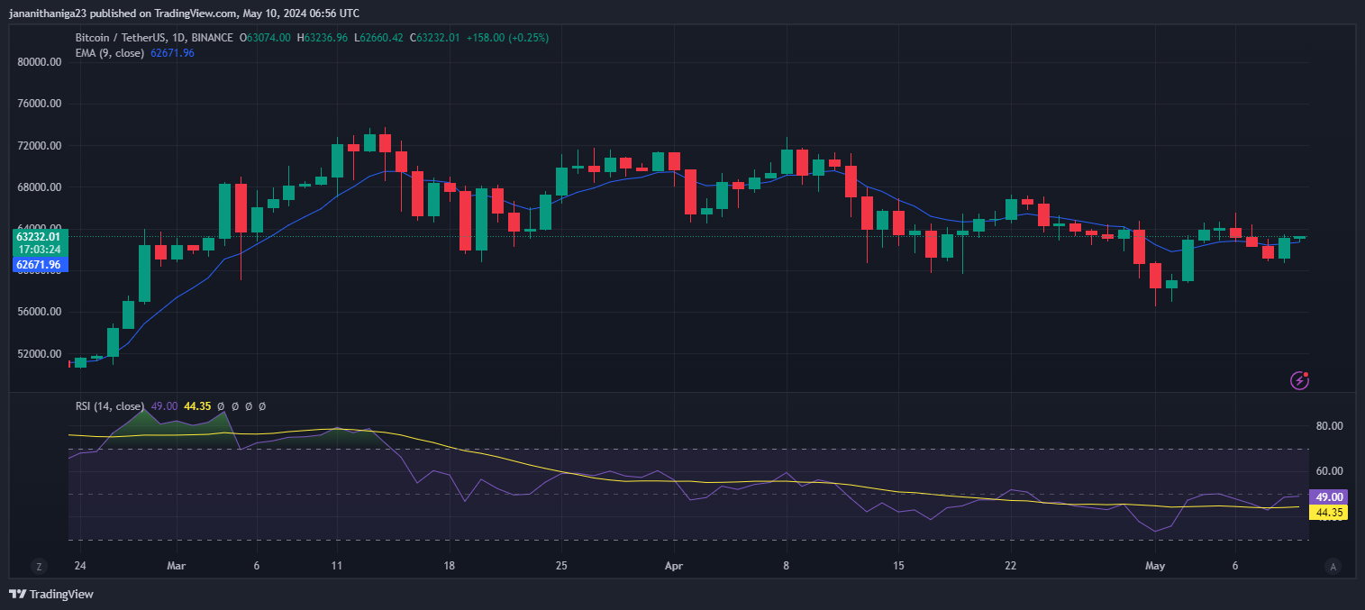 BTC Price Chart